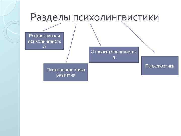 Схема взаимодействия психолингвистики с другими областями знания