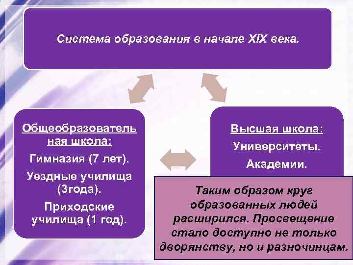 Система образования в начале Xl. X века. Общеобразователь ная школа: Гимназия (7 лет). Уездные