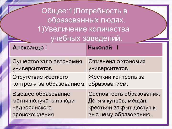  Общее: 1)Потребность в Сравните систему образования при образованных людях. Александре I и Николае