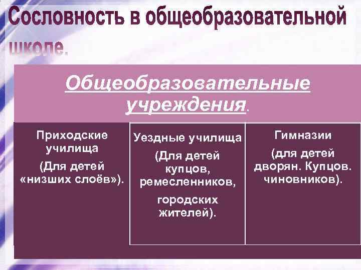 Общеобразовательные учреждения. Приходские Уездные училища (Для детей купцов, «низших слоёв» ). ремесленников, городских жителей).