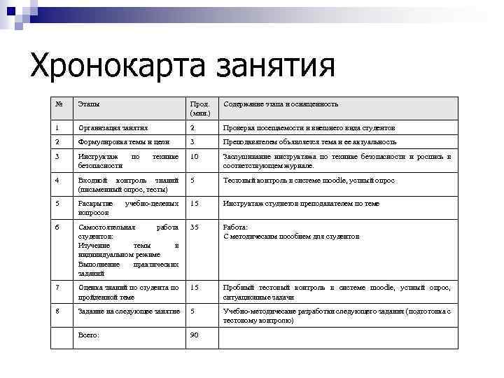 Хронокарта занятия № Этапы Прод. (мин. ) Содержание этапа и оснащенность 1 Организация занятия