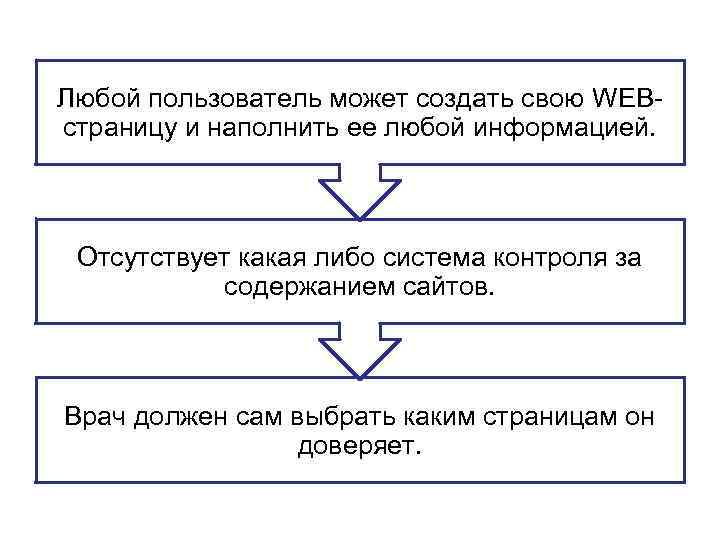 Любой пользователь может создать свою WEBстраницу и наполнить ее любой информацией. Отсутствует какая либо