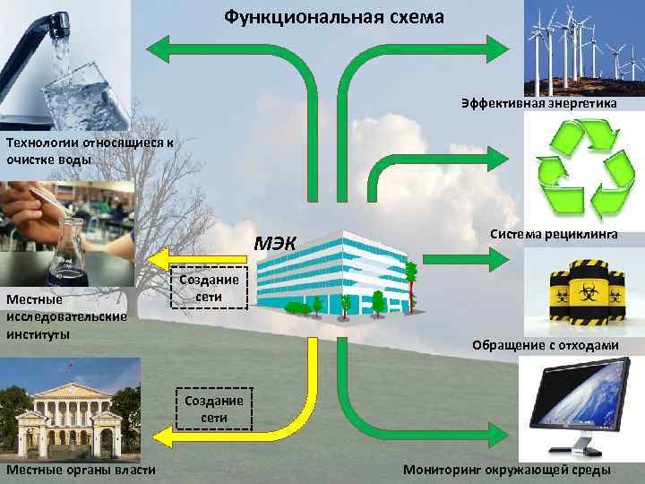 Функциональная схема Эффективная энергетика Технологии относящиеся к очистке воды МЭК Местные исследовательские институты Система