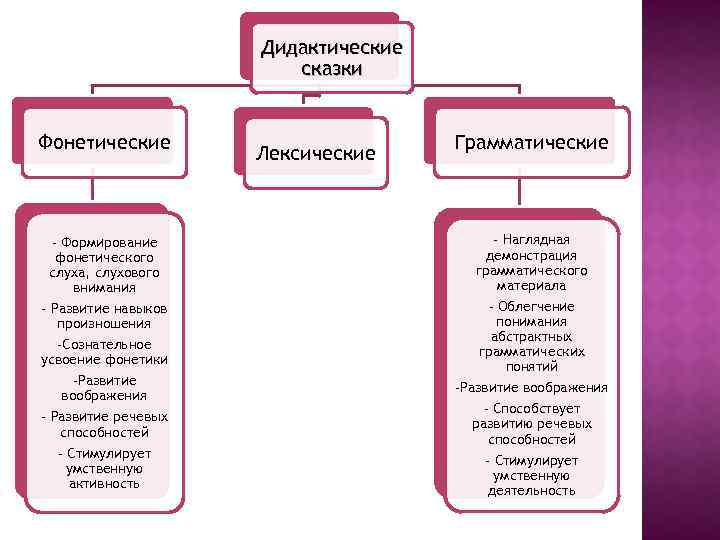 Дидактические сказки Фонетические - Формирование фонетического слуха, слухового внимания - Развитие навыков произношения -Сознательное