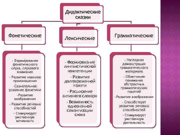 Дидактические сказки Фонетические - Формирование фонетического слуха, слухового внимания - Развитие навыков произношения -Сознательное