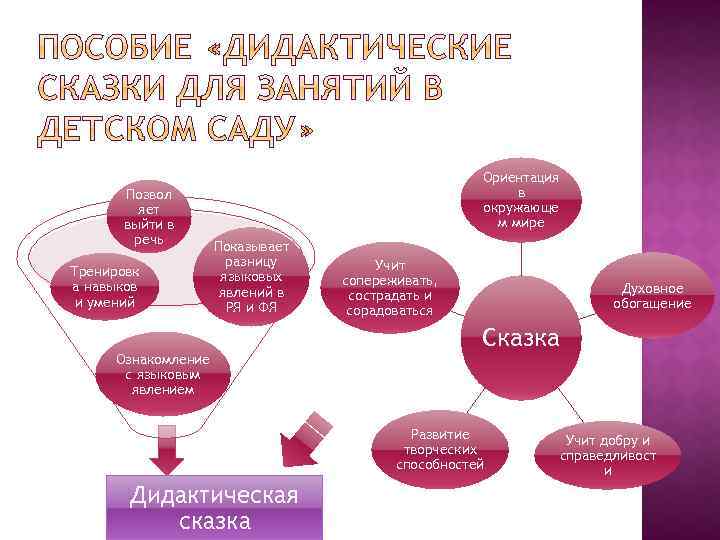 Позвол яет выйти в речь Тренировк а навыков и умений Ориентация в окружающе м