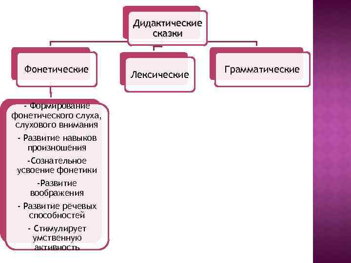 Дидактические сказки Фонетические - Формирование фонетического слуха, слухового внимания - Развитие навыков произношения -Сознательное