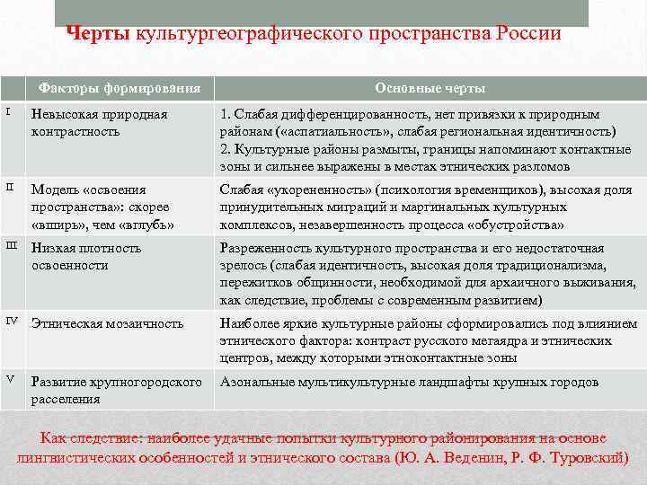 Черты культургеографического пространства России Факторы формирования Основные черты I Невысокая природная контрастность 1. Слабая