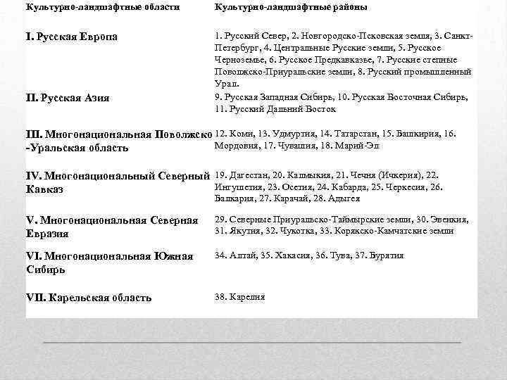 Культурно-ландшафтные области Культурно-ландшафтные районы I. Русская Европа 1. Русский Север, 2. Новгородско-Псковская земля, 3.