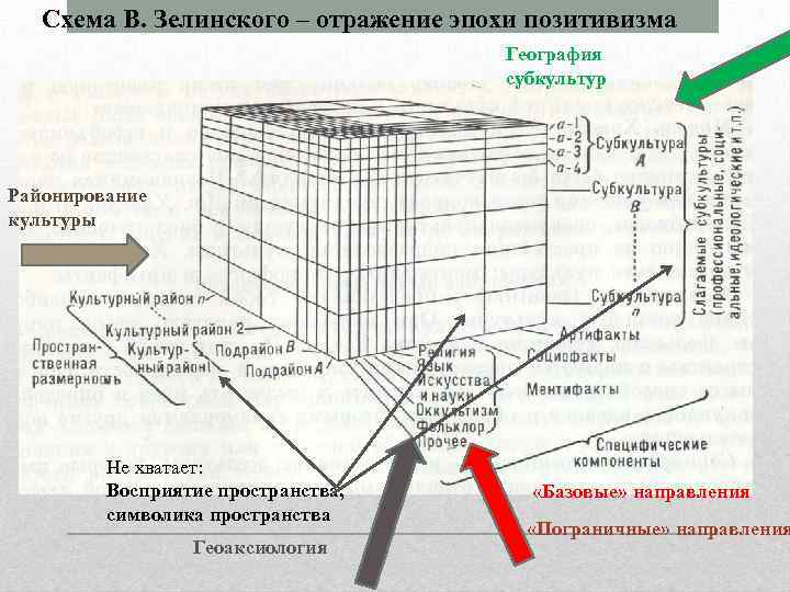 Схема В. Зелинского – отражение эпохи позитивизма География субкультур Районирование культуры Не хватает: Восприятие