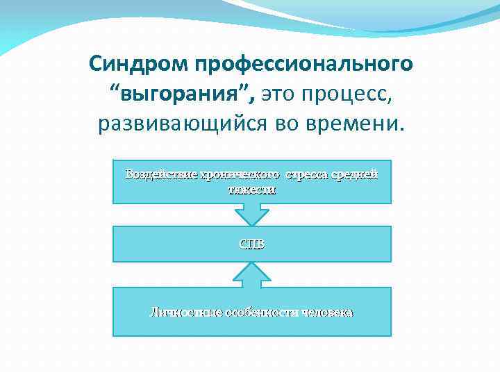 Синдром профессионального “выгорания”, это процесс, развивающийся во времени. Воздействие хронического стресса средней тяжести СПВ