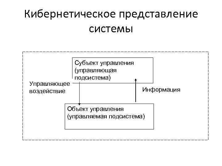 Кибернетическое представление системы Управляющее воздействие Субъект управления (управляющая подсистема) Информация Объект управления (управляемая подсистема)