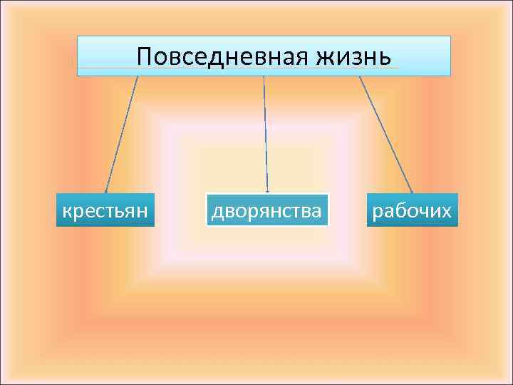 Повседневная жизнь крестьян дворянства рабочих 