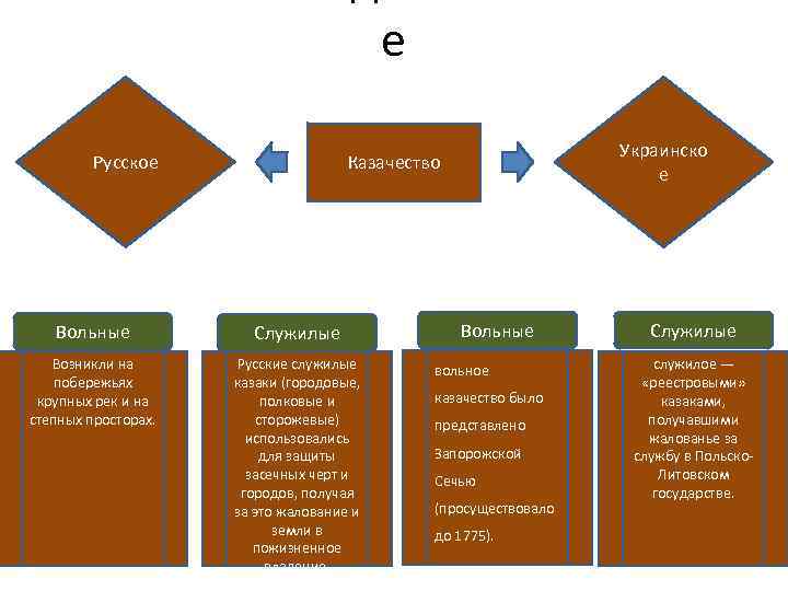 е Русское Украинско е Казачество Вольные Служилые Возникли на побережьях крупных рек и на