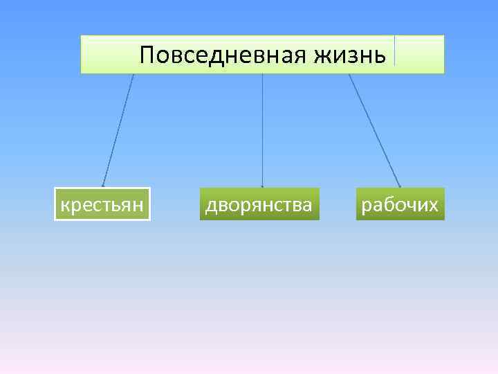 Повседневная жизнь крестьян дворянства рабочих 