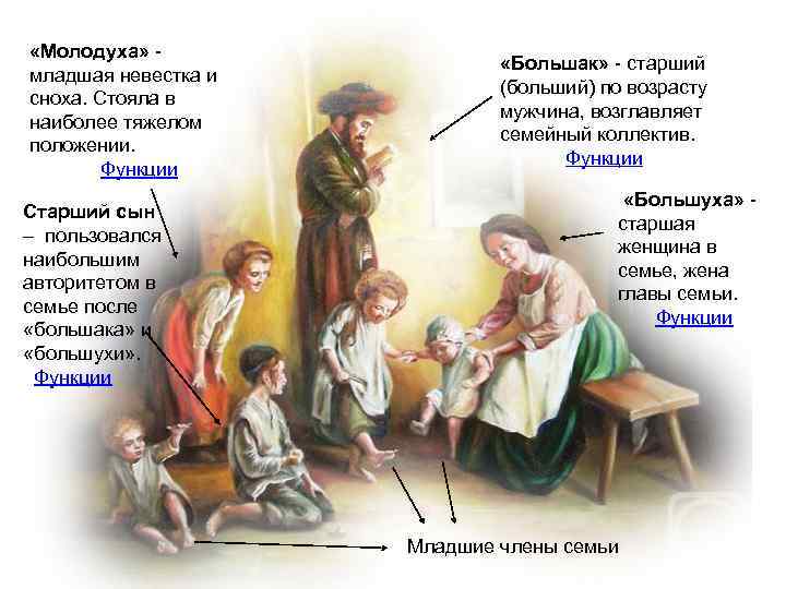  «Молодуха» - младшая невестка и сноха. Стояла в наиболее тяжелом положении. Функции Старший