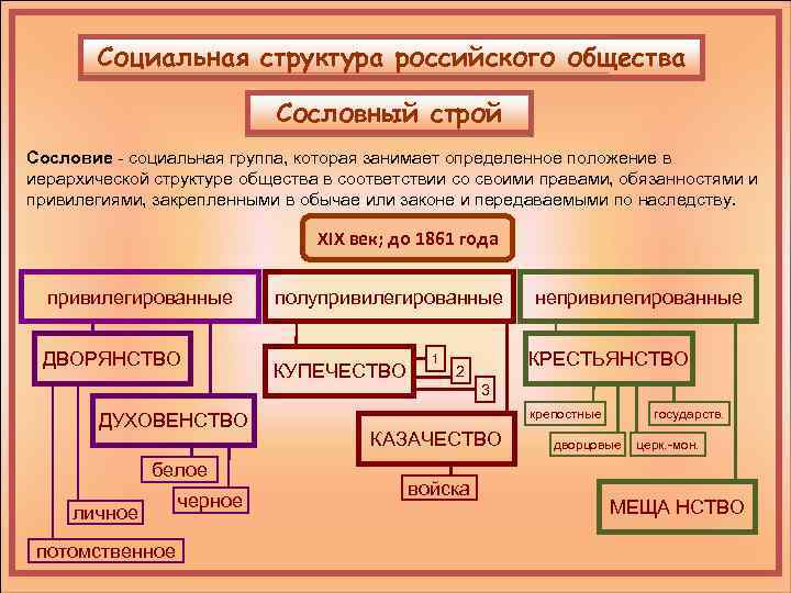 Схема сословий 18 века в россии
