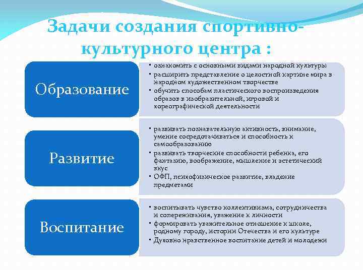 Задачи создания спортивнокультурного центра : Образование Развитие Воспитание • ознакомить с основными видами народной