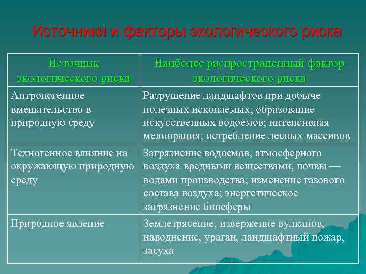 Объектов имеет антропогенное происхождение. Источники экологической опасности. Факторы экологической опасности. Экологические факторы риска. Факторы риска экология.