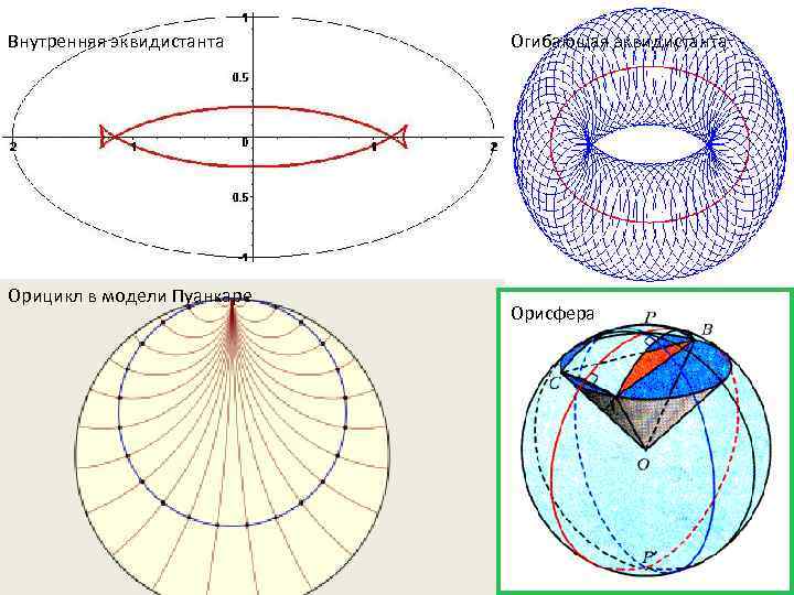 Внутренняя эквидистанта Орицикл в модели Пуанкаре Огибающая эквидистанта Орисфера 