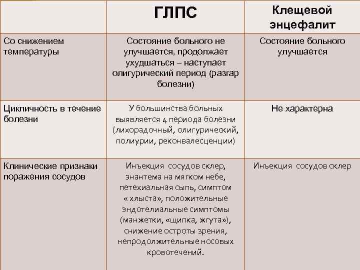 ГЛПС Клещевой энцефалит Со снижением температуры Состояние больного не улучшается, продолжает ухудшаться – наступает