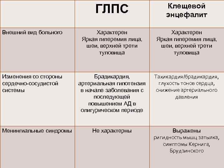 ГЛПС Клещевой энцефалит Внешний вид больного Характерен Яркая гиперемия лица, шеи, верхней трети туловища