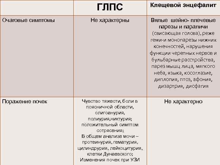 ГЛПС Очаговые симптомы Поражение почек Клещевой энцефалит Не характерны Вялые шейно- плечевые парезы и