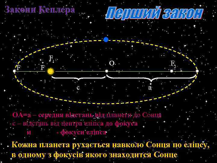Закони Кеплера F 1 F 1 F 2 О с а ОА=а – середня