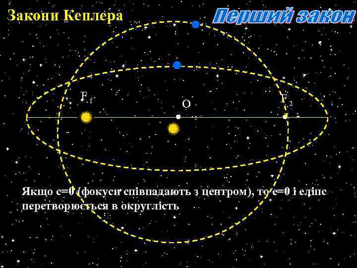 Закони Кеплера F 1 О F 2 Якщо с=0 (фокуси співпадають з центром), то