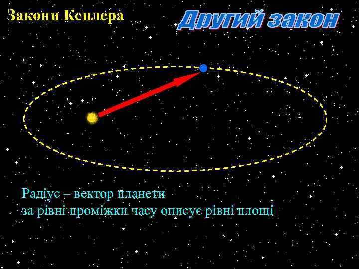 Закони Кеплера Радіус – вектор планети за рівні проміжки часу описує рівні площі 