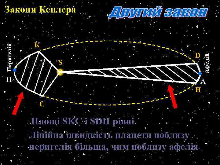 K S П D Афелій Перигелій Закони Кеплера А H C Площі SKC і