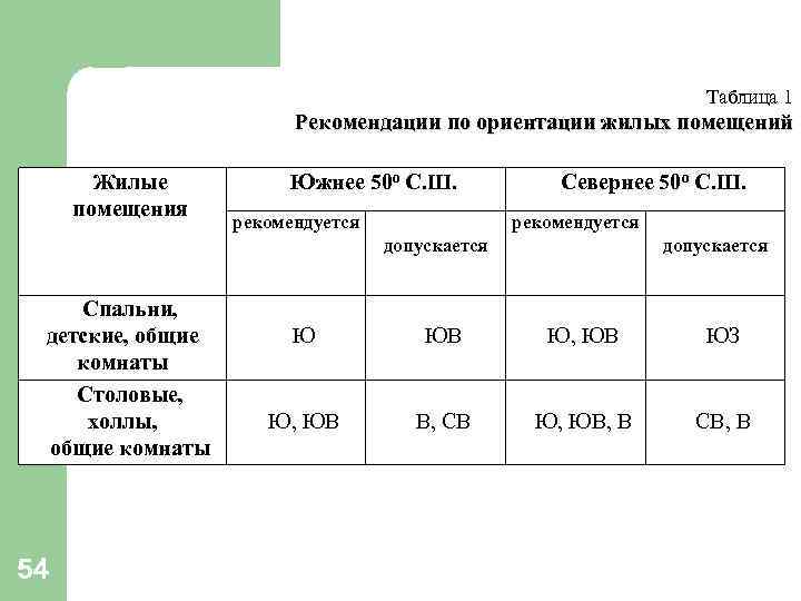 Таблица 1 Рекомендации по ориентации жилых помещений Жилые помещения Южнее 50 о С. Ш.