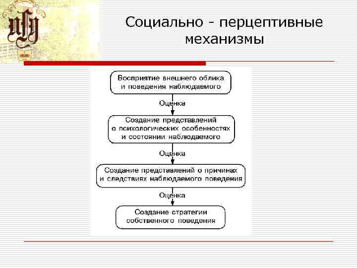 Социально - перцептивные механизмы 