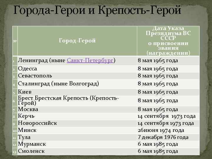 Хронология городов сибири. Города герои список. Города герои таблица. Город героев. Города герои и Дата присвоения.