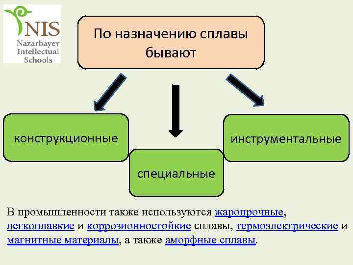 По назначению сплавы бывают конструкционные инструментальные специальные В промышленности также используются жаропрочные, легкоплавкие и