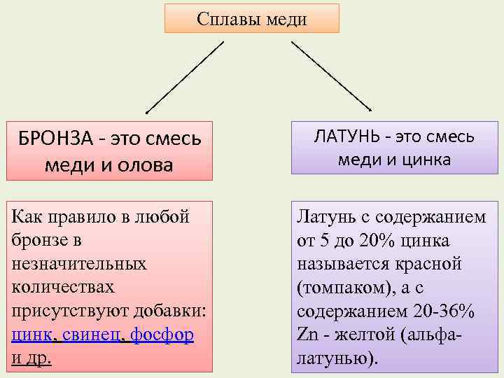 Сплавы меди БРОНЗА - это смесь меди и олова ЛАТУНЬ - это смесь меди