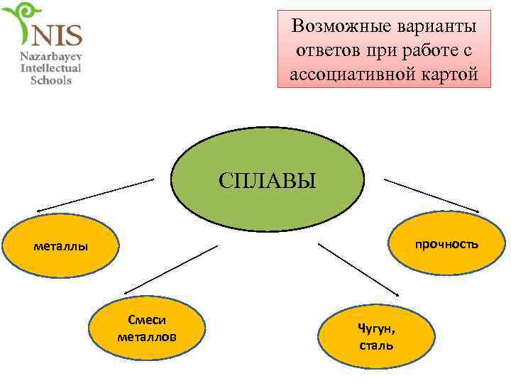 Возможные варианты ответов при работе с ассоциативной картой СПЛАВЫ прочность металлы Смеси металлов Чугун,