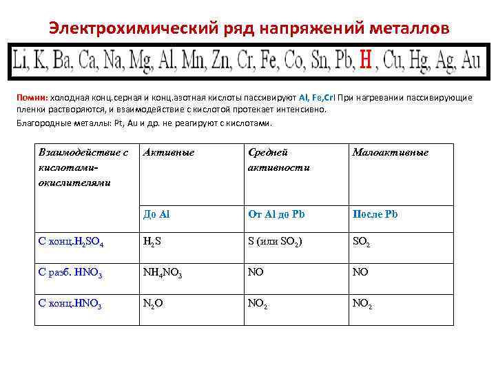 Электрохимический ряд напряжений металлов Помни: холодная конц. серная и конц. азотная кислоты пассивируют Al,