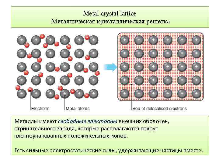 Мetal crystal lattice Металлическая кристаллическая решетка Металлы имеют свободные электроны внешних оболочек, отрицательного заряда,