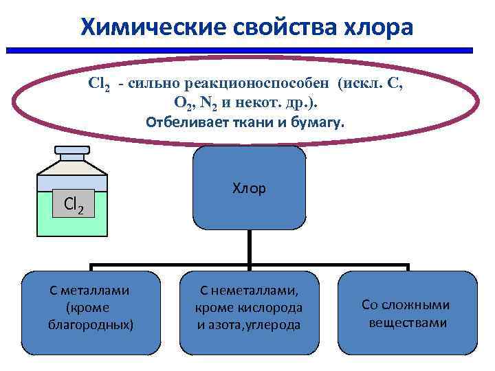 Химические свойства хлора Cl 2 - сильно реакционоспособен (искл. C, O 2, N 2