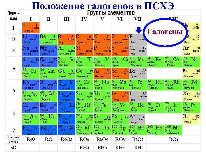 Положение галогенов в ПСХЭ Пери – оды 1 I Н Na Литий 3 6.