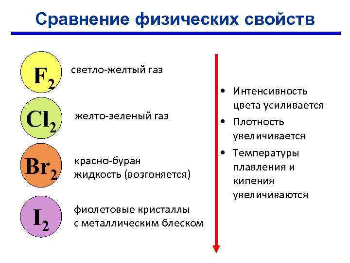 Сравнение физических свойств F 2 светло-желтый газ Cl 2 желто-зеленый газ Br 2 красно-бурая