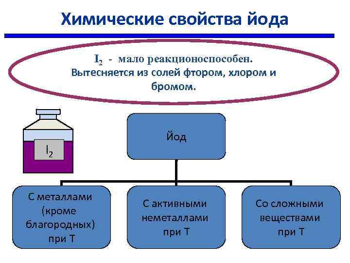 Йод цветовая схема