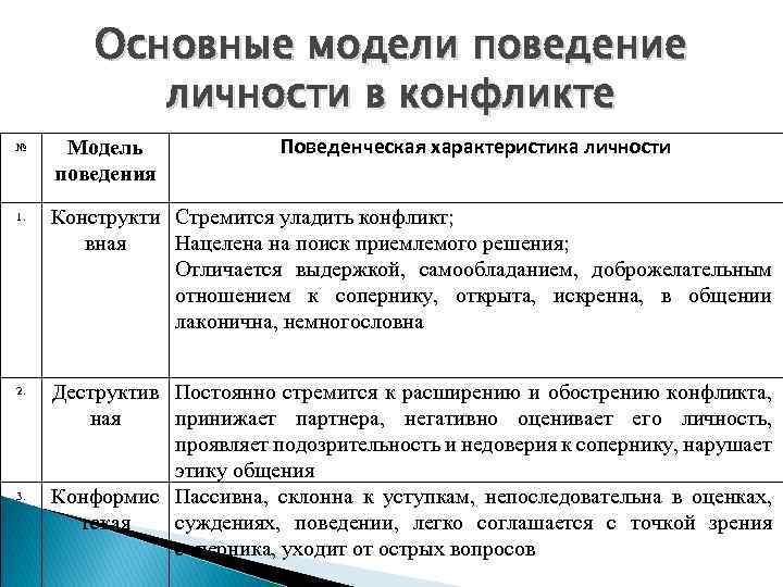 Основные модели поведение личности в конфликте № Модель поведения Поведенческая характеристика личности 1. Конструкти