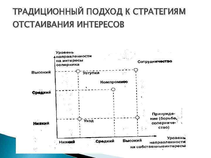 ТРАДИЦИОННЫЙ ПОДХОД К СТРАТЕГИЯМ ОТСТАИВАНИЯ ИНТЕРЕСОВ 