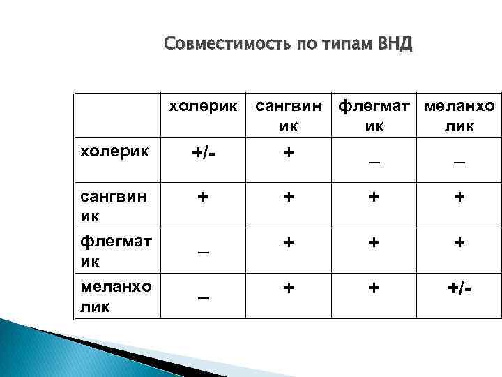 Совместимость по типам ВНД холерик сангвин флегмат меланхо ик ик лик холерик +/- +