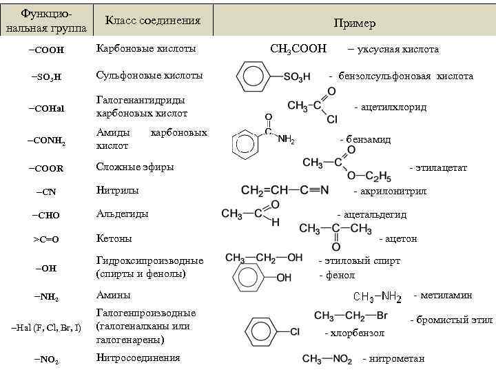 Функциональная группа СООН SO 3 H Класс соединения Карбоновые кислоты Сульфоновые кислоты СОHal Галогенангидриды