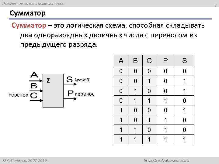 Логические основы компьютеров 7 Сумматор – это логическая схема, способная складывать два одноразрядных двоичных