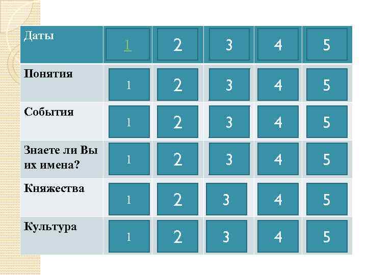 Даты Понятия События Знаете ли Вы их имена? Княжества Культура 1 1 2 3