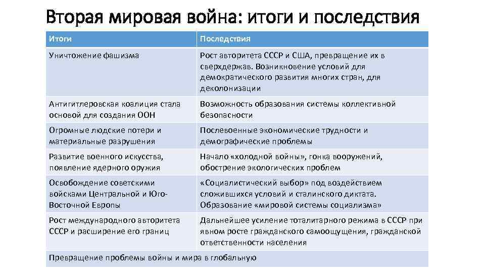 Итоги второй мировой войны послевоенное урегулирование 10 класс конспект урока и презентация